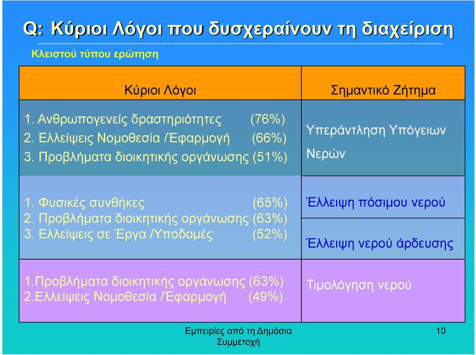 Προβλήματα διοικητικής οργάνωσης (51%) Σημαντικό Ζήτημα Υπεράντληση Υπόγειων Νερών 1. Φυσικές συνθήκες (65%) 2.