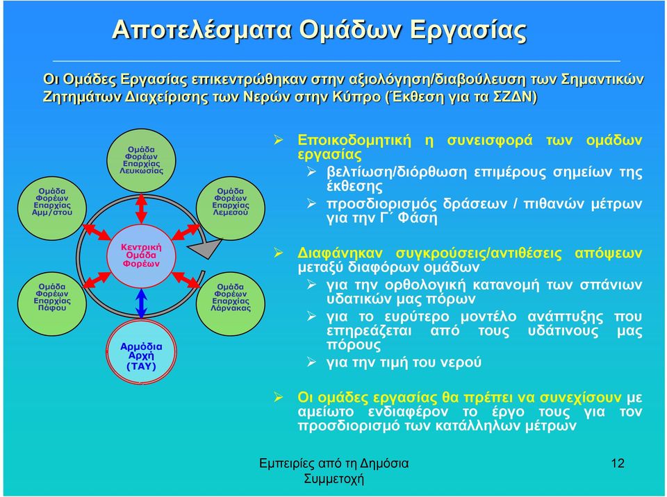 για την Γ Φάση Ομάδα Φορέων Επαρχίας Πάφου Κεντρική Ομάδα Φορέων Αρμόδια Αρχή (ΤΑΥ) Ομάδα Φορέων Επαρχίας Λάρνακας ιαφάνηκαν συγκρούσεις/αντιθέσεις / απόψεων μεταξύ διαφόρων ομάδων για την ορθολογική