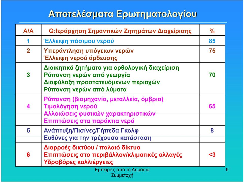 (βιομηχανία, μεταλλεία, όμβρια) 4 Τιμολόγηση νερού Αλλοιώσεις φυσικών χαρακτηριστικών Επιπτώσεις στα παράκτια νερά 5 Ανάπτυξη/Πισίνες/Γήπεδα Γκολφ