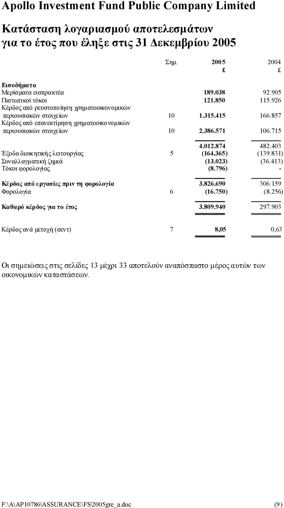 403 Έξοδαδιοικητικήςλειτουργίας 5 (164.365) (139.831) Συναλλαγματικήζημιά (13.023) (36.413) Τόκοιφορολογίας (8.796) - Κέρδοςαπόεργασίεςπριντηφορολογία 3.826.690 306.159 Φορολογία 6 (16.750) (8.