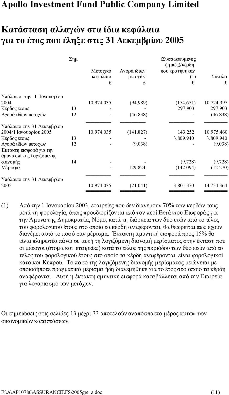 460 Κέρδοςέτους 13 - - 3.809.940 3.809.940 Αγοράιδίωνμετοχών 12 - (9.038) - (9.038) Έκτακτηεισφοράγιατην άμυναεπίτηςλογιζόμενης διανομής 14 - - (9.728) (9.728) Μέρισμα - 129.824 (142.094) (12.