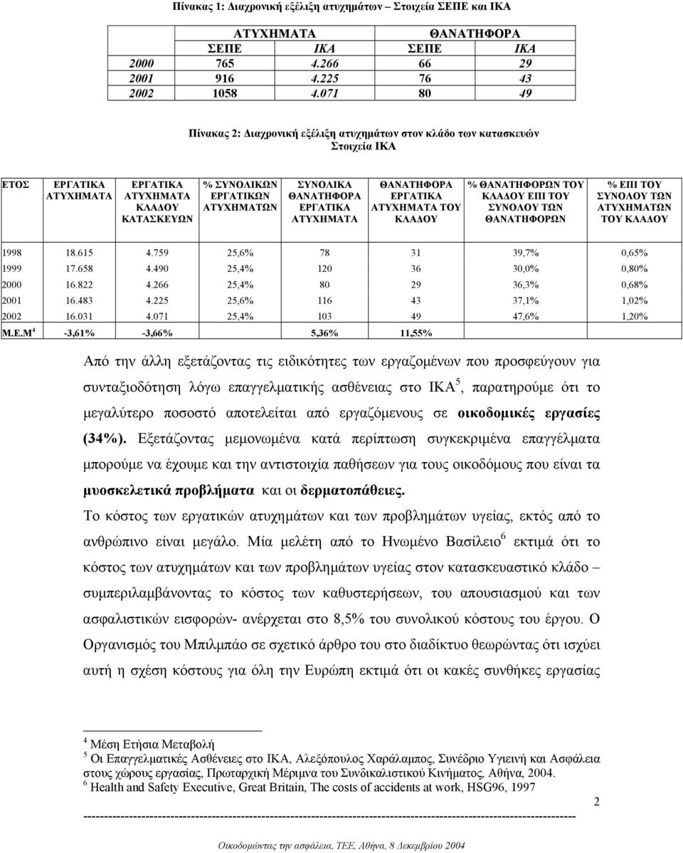 ΘΑΝΑΤΗΦΟΡΑ ΕΡΓΑΤΙΚΑ ΑΤΥΧΗΜΑΤΑ ΘΑΝΑΤΗΦΟΡΑ ΕΡΓΑΤΙΚΑ ΑΤΥΧΗΜΑΤΑ ΤΟΥ ΚΛΑ ΟΥ % ΘΑΝΑΤΗΦΟΡΩΝ ΤΟΥ ΚΛΑ ΟΥ ΕΠΙ ΤΟΥ ΣΥΝΟΛΟΥ ΤΩΝ ΘΑΝΑΤΗΦΟΡΩΝ % ΕΠΙ ΤΟΥ ΣΥΝΟΛΟΥ ΤΩΝ ΑΤΥΧΗΜΑΤΩΝ ΤΟΥ ΚΛΑ ΟΥ 1998 18.615 4.