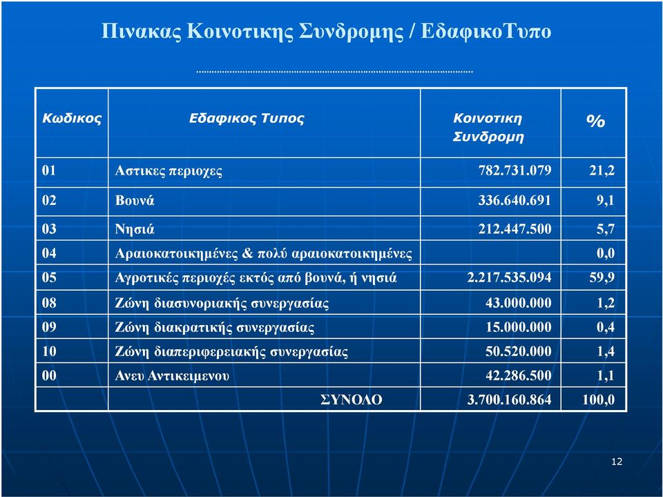 500 5,7 04 Αραιοκατοικηµένες & πολύ αραιοκατοικηµένες 0,0 05 Αγροτικές περιοχές εκτός από βουνά, ή νησιά 2.217.535.