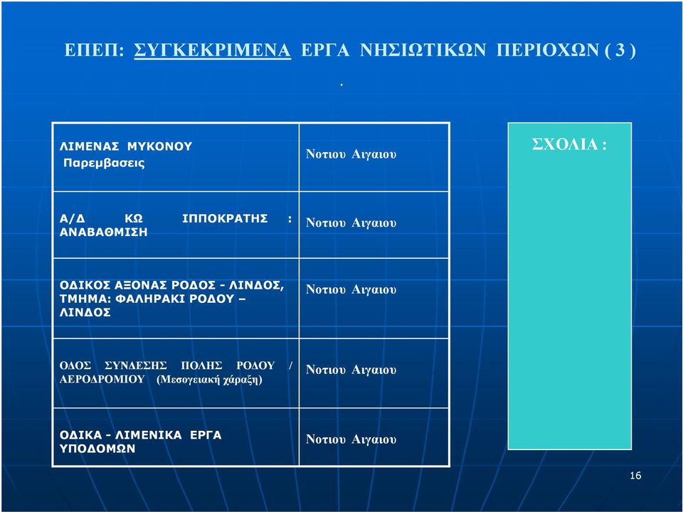 Νοτιου Αιγαιου Ο ΙΚΟΣ ΑΞΟΝΑΣ ΡΟ ΟΣ - ΛΙΝ ΟΣ, ΤΜΗΜΑ: ΦΑΛΗΡΑΚΙ ΡΟ ΟΥ ΛΙΝ ΟΣ Νοτιου