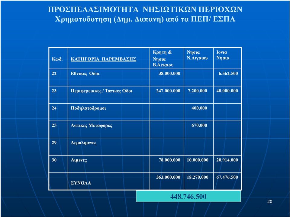 500 23 Περιφερειακες / Τοπικες Οδοι 247.000.000 7.200.000 40.000.000 24 Ποδηλατοδροµοι 400.