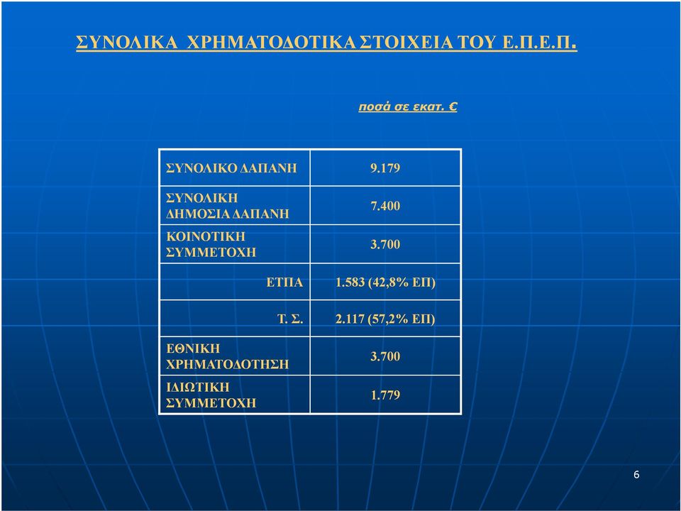 179 ΣΥΝΟΛΙΚΗ ΗΜΟΣΙΑ ΑΠΑΝΗ ΚΟΙΝΟΤΙΚΗ ΣΥΜΜΕΤΟΧΗ ΕΤΠΑ 7.