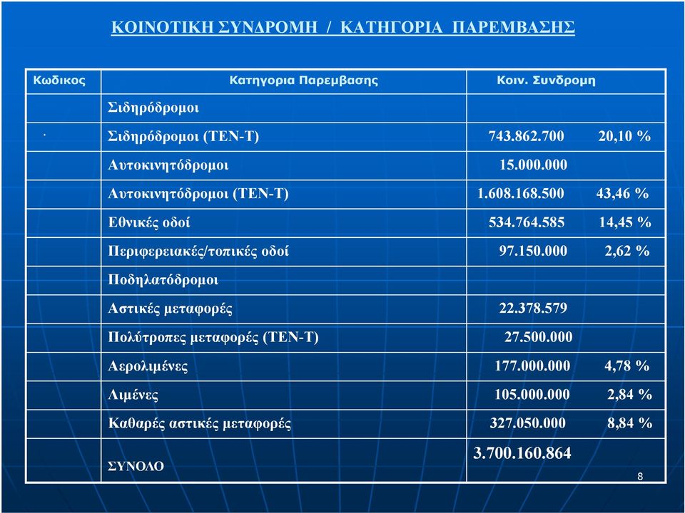 585 14,45 % Περιφερειακές/τοπικές οδοί 97.150.000 2,62 % Ποδηλατόδροµοι Αστικές µεταφορές 22.378.