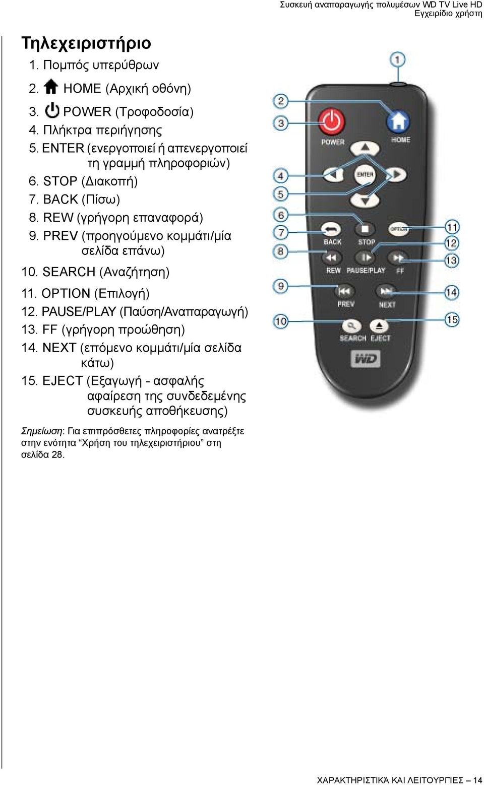 PREV (προηγούμενο κομμάτι/μία σελίδα επάνω) 10. SEARCH (Αναζήτηση) 11. OPTION (Επιλογή) 12. PAUSE/PLAY (Παύση/Αναπαραγωγή) 13. FF (γρήγορη προώθηση) 14.