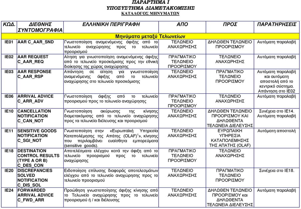 ΔΙΑΜΕΤΑΚΟΜΙΣΗΣ ΚΑΤΑΛΟΓΟΣ ΜΗΝΥΜΑΤΩΝ ΕΛΛΗΝΙΚΗ ΠΕΡΙΓΡΑΦΗ ΑΠΟ ΠΡΟΣ ΠΑΡΑΤΗΡΗΣΕΙΣ Μηνύματα μεταξύ Τελωνείων Γνωστοποίηση αναμενόμενης άφιξης από το τελωνείο αναχώρησης προς το τελωνείο προορισμού Αίτηση