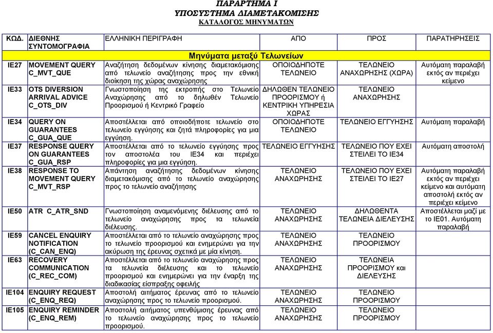 QUERY C_MVT_RSP IE50 ATR C_ATR_SND IE59 CANCEL ENQUIRY NOTIFICATION (C_CAN_ENQ) IE63 RECOVERY COMMUNICATION (C_REC_COM) IE104 ENQUIRY REQUEST (C_ENQ_REQ) IE105 ENQUIRY REMINDER (C_ENQ_REM) ΕΛΛΗΝΙΚΗ