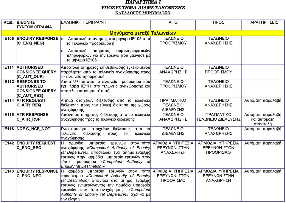 προορισμού ή Αποστολή αιτήματος συμπληρωματικών πληροφοριών για την έρευνα που ξεκίνησε με το μήνυμα IE105.