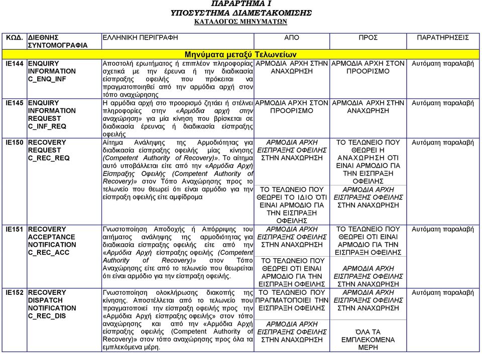 DISPATCH NOTIFICATION C_REC_DIS ΕΛΛΗΝΙΚΗ ΠΕΡΙΓΡΑΦΗ ΑΠΟ ΠΡΟΣ ΠΑΡΑΤΗΡΗΣΕΙΣ Μηνύματα μεταξύ Τελωνείων Αποστολή ερωτήματος ή επιπλέον πληροφορίας σχετικά με την έρευνα ή την διαδικασία είσπραξης οφειλής