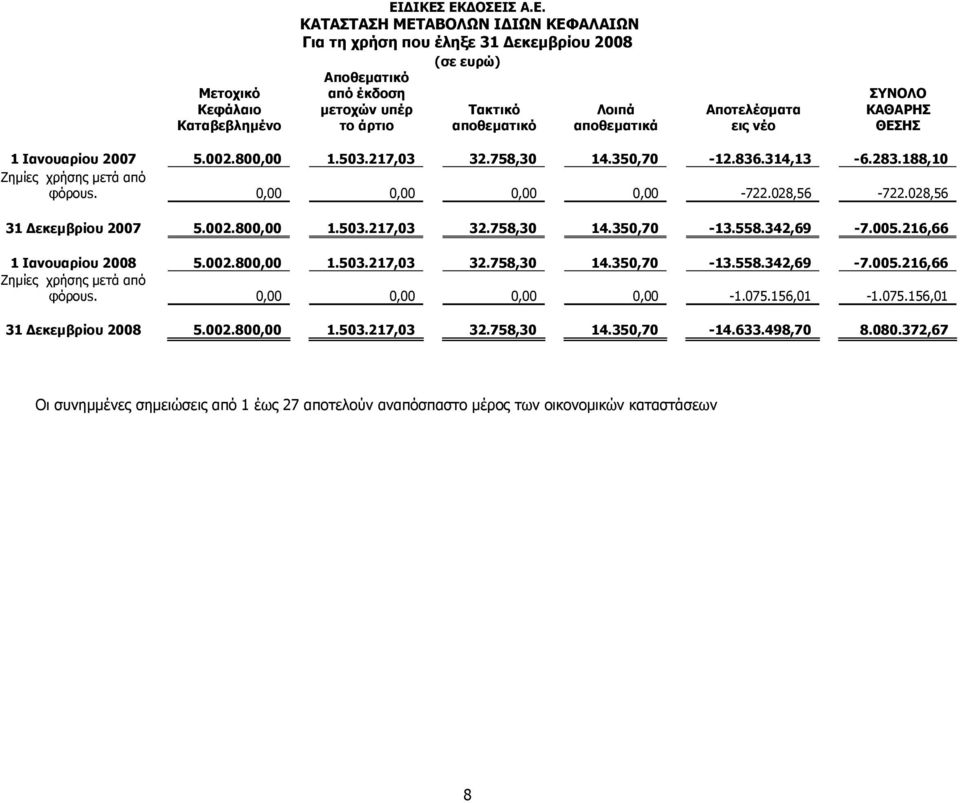 028,56-722.028,56 31 εκεµβρίου 2007 5.002.800,00 1.503.217,03 32.758,30 14.350,70-13.558.342,69-7.005.216,66 1 Ιανουαρίου 2008 5.002.800,00 1.503.217,03 32.758,30 14.350,70-13.558.342,69-7.005.216,66 Ζηµίες χρήσης µετά από φόρουs.