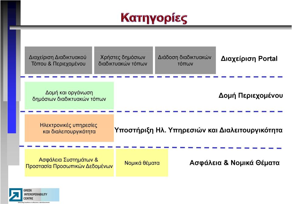 Περιεχομένου Ηλεκτρονικές υπηρεσίες και διαλειτουργικότητα Υποστήριξη Ηλ.