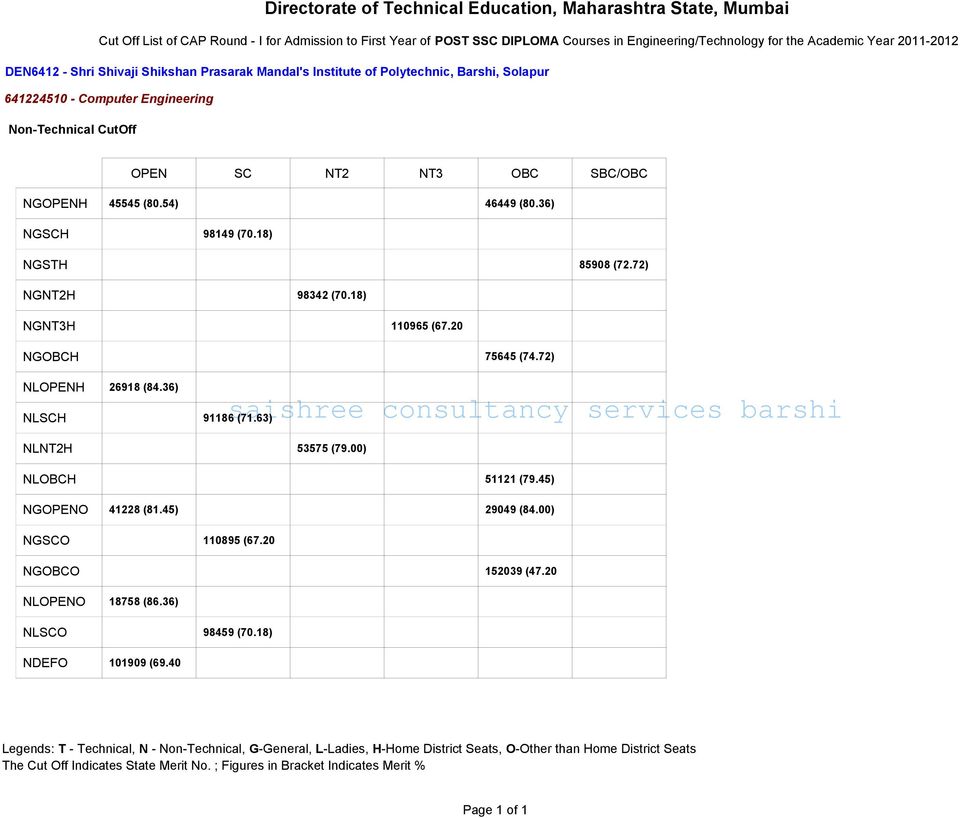 20 ΝΓΟΒΧΗ 75645 (74.72) ΝΛΗ 26918 (84.36) ΝΛΣΧΗ 91186 (71.63) ΝΛΝΤ2Η 53575 (79.00) ΝΛΟΒΧΗ 51121 (79.