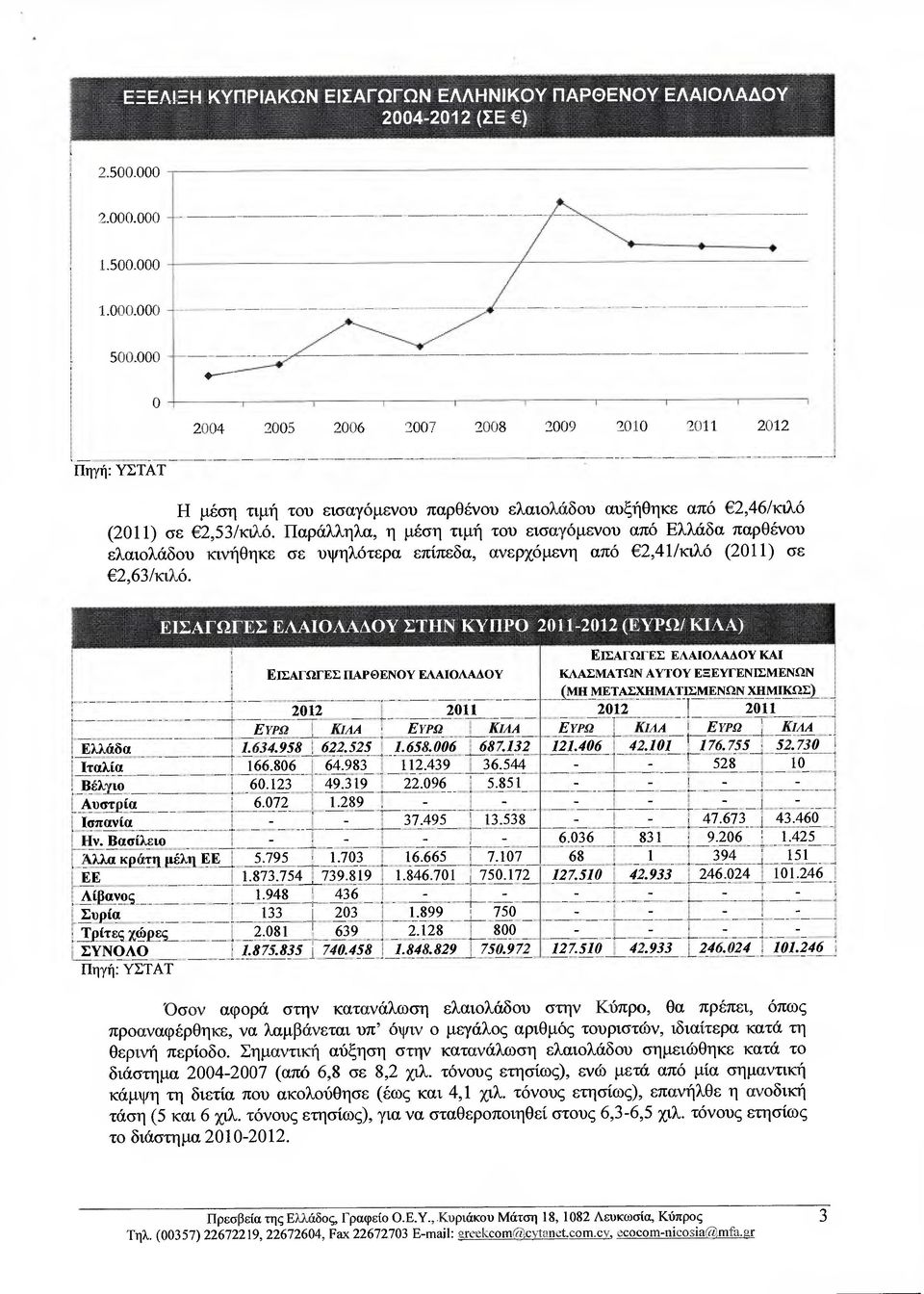 Παράλληλα, η µέση τιµή τον εισαγόµενου από Ελλάδα παρθένου ελαιολάδου κινήθηκε σε υψηλότερα επίπεδα, ανερχόµενη από 2,41/κιλό (2011) σε 2,63/κιλό.