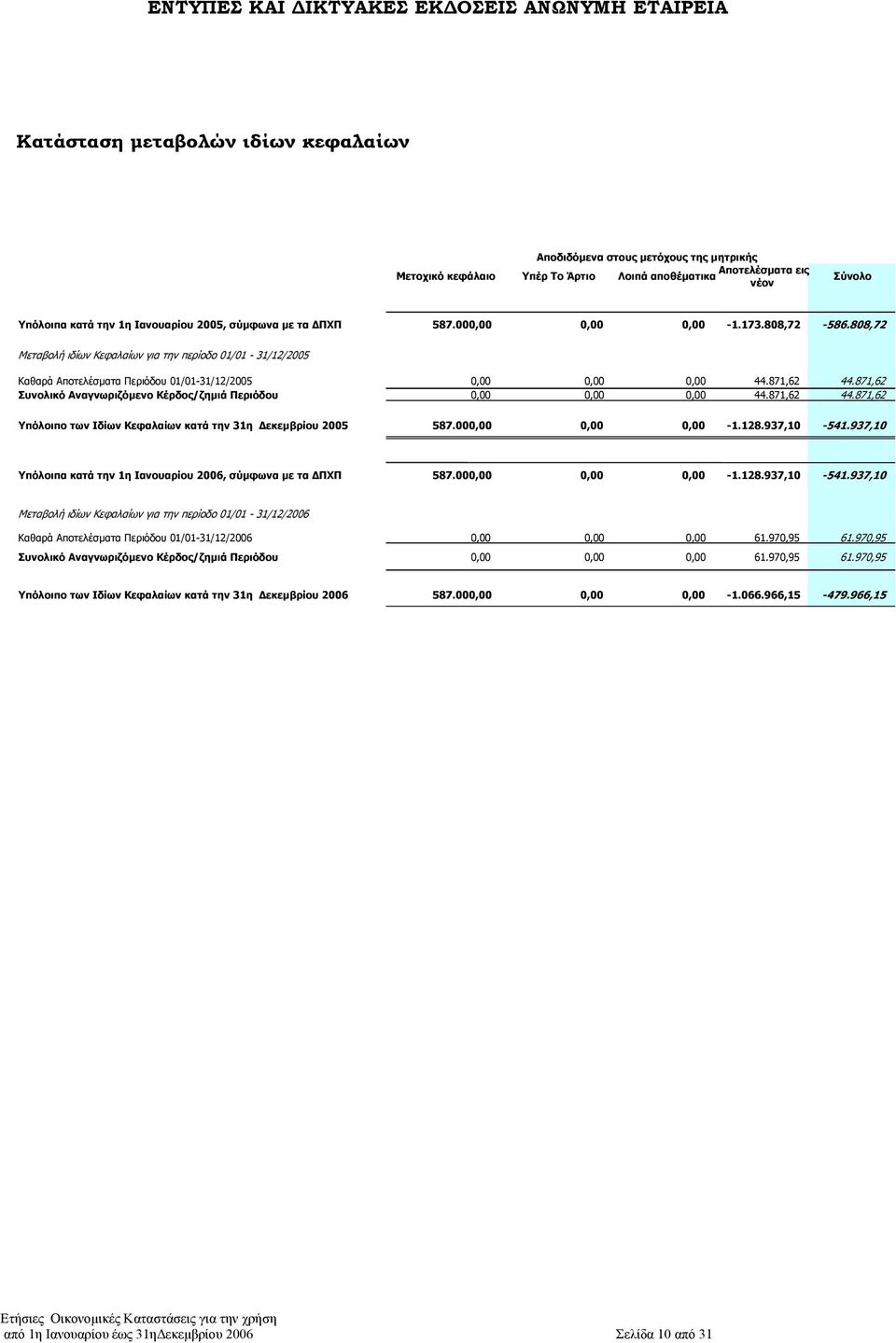 871,62 Συνολικό Αναγνωριζόµενο Κέρδος/ζηµιά Περιόδου 0,00 0,00 0,00 44.871,62 44.871,62 Υπόλοιπο των Ιδίων Κεφαλαίων κατά την 31η εκεµβρίου 2005 587.000,00 0,00 0,00-1.128.937,10-541.