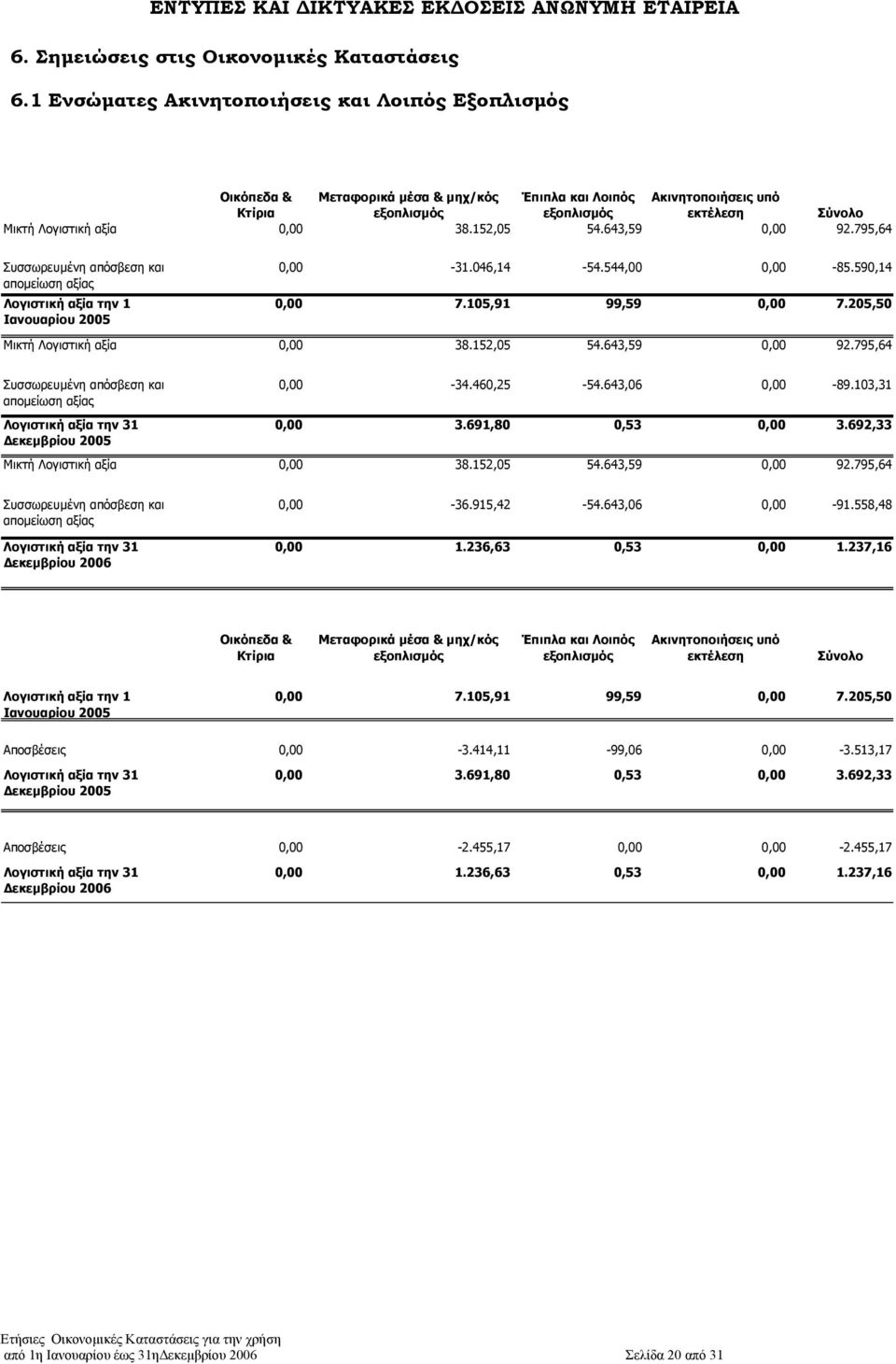 152,05 54.643,59 0,00 92.795,64 Συσσωρευµένη απόσβεση και αποµείωση αξίας Λογιστική αξία την 1 Ιανουαρίου 2005 0,00-31.046,14-54.544,00 0,00-85.590,14 0,00 7.105,91 99,59 0,00 7.