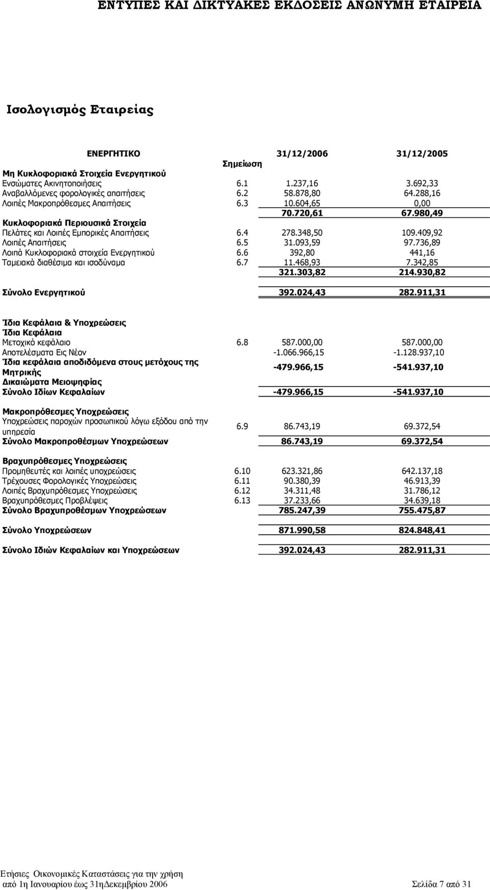 409,92 Λοιπές Απαιτήσεις 6.5 31.093,59 97.736,89 Λοιπά Κυκλοφοριακά στοιχεία Ενεργητικού 6.6 392,80 441,16 Ταµειακά διαθέσιµα και ισοδύναµα 6.7 11.468,93 7.342,85 321.303,82 214.