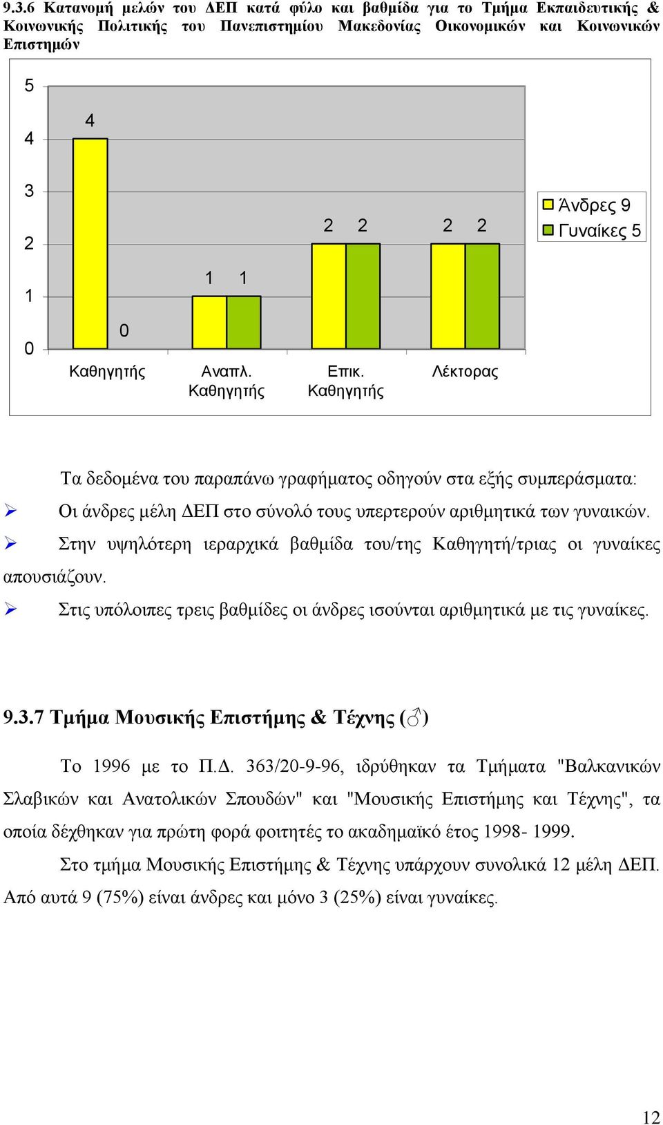 Στην υψηλότερη ιεραρχικά βαθμίδα του/της Καθηγητή/τριας οι γυναίκες απουσιάζουν. Στις υπόλοιπες τρεις βαθμίδες οι άνδρες ισούνται αριθμητικά με τις γυναίκες. 9.