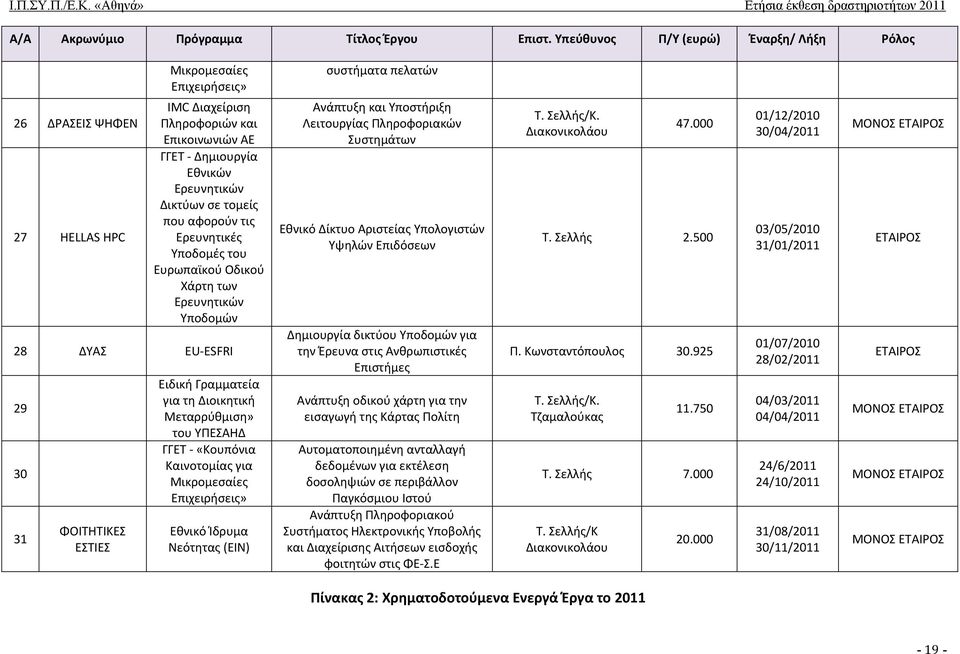 Δικτύων σε τομείς που αφορούν τις Ερευνητικές Υποδομές του Ευρωπαϊκού Οδικού Χάρτη των Ερευνητικών Υποδομών 28 ΔΥΑΣ EU ESFRI 29 30 31 ΦΟΙΤΗΤΙΚΕΣ ΕΣΤΙΕΣ Ειδική Γραμματεία για τη Διοικητική