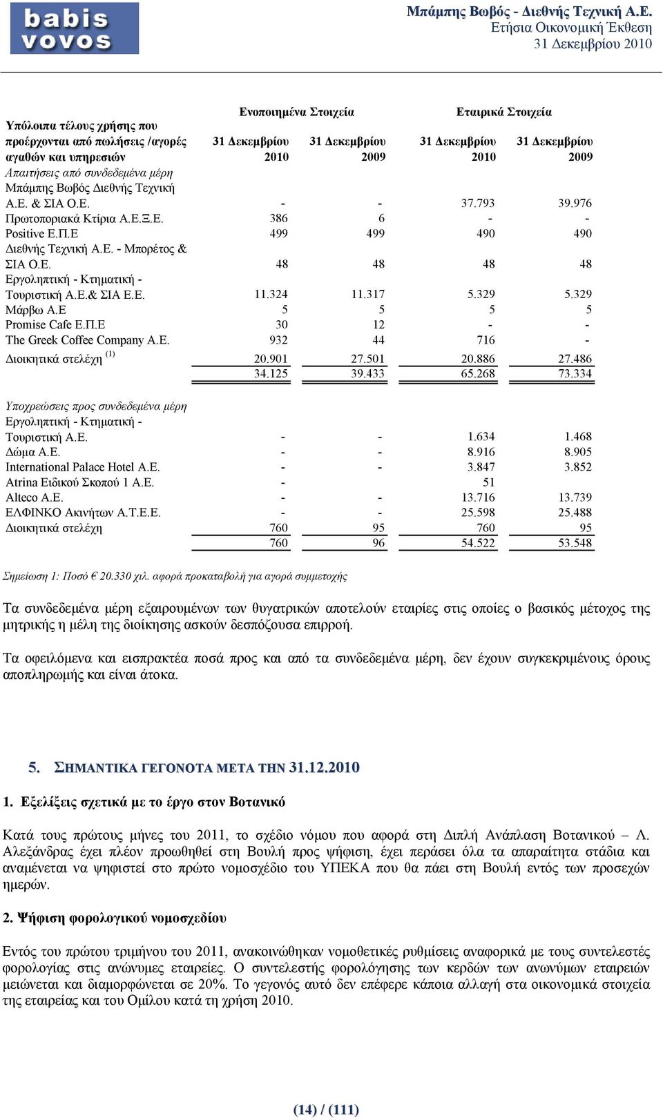 329 5.329 Μάρβω Α.Ε 5 5 5 5 Promise Cafe Ε.Π.Ε 30 12 - - The Greek Coffee Company A.E. 932 44 716 - Διοικητικά στελέχη (1) 20.901 27.501 20.886 27.486 34.125 39.433 65.268 73.