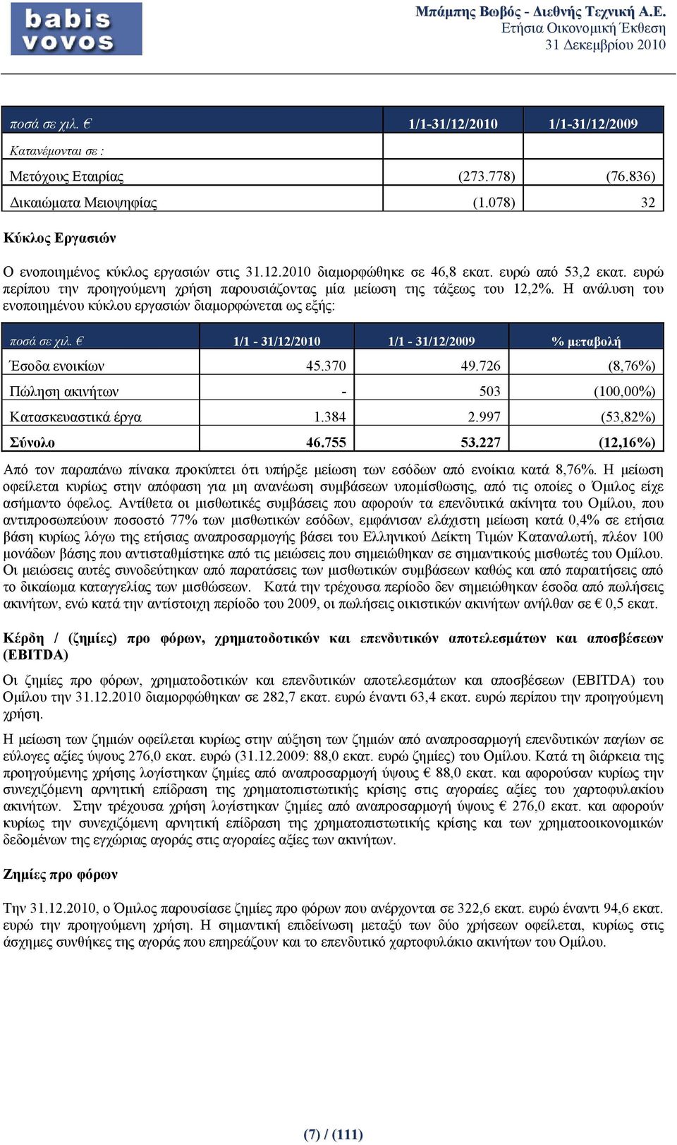 1/1-31/12/ 1/1-31/12/ % μεταβολή Έσοδα ενοικίων 45.370 49.726 (8,76%) Πώληση ακινήτων - 503 (100,00%) Κατασκευαστικά έργα 1.384 2.997 (53,82%) Σύνολο 46.755 53.