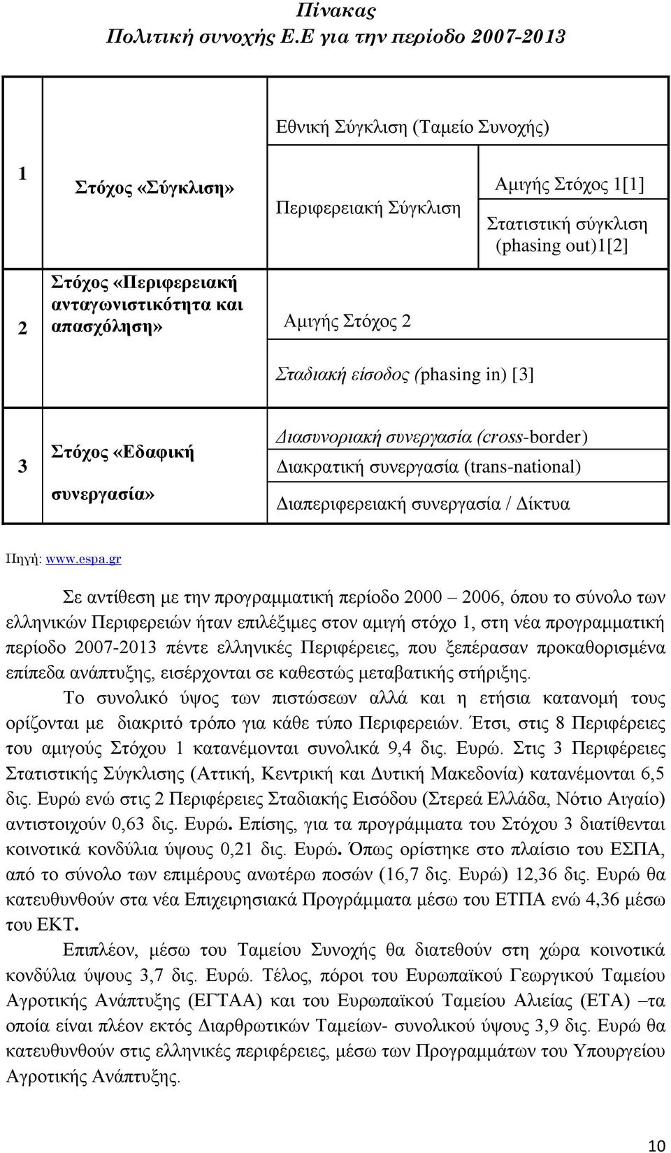 απαζρόιεζε» Ακηγήο ηφρνο 2 Σηαδιακή είζοδορ (phasing in) [3] 3 ηόρνο «Δδαθηθή ζπλεξγαζία» Γιαζςνοπιακή ζςνεπγαζία (cross-border) Γηαθξαηηθή ζπλεξγαζία (trans-national) Γηαπεξηθεξεηαθή ζπλεξγαζία /
