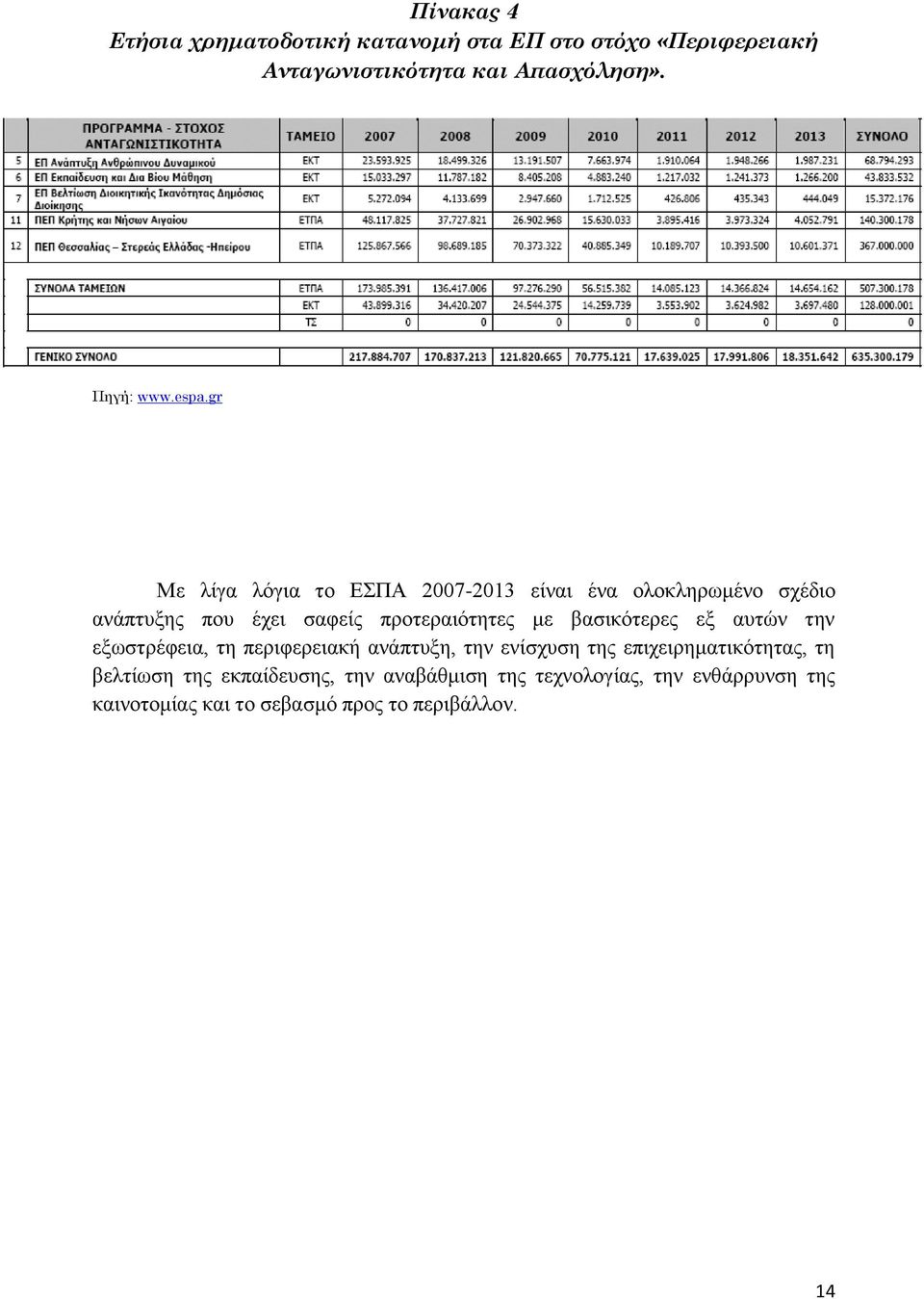 gr Με ιίγα ιφγηα ην ΔΠΑ 2007-2013 είλαη έλα νινθιεξσκέλν ζρέδην αλάπηπμεο πνπ έρεη ζαθείο πξνηεξαηφηεηεο κε