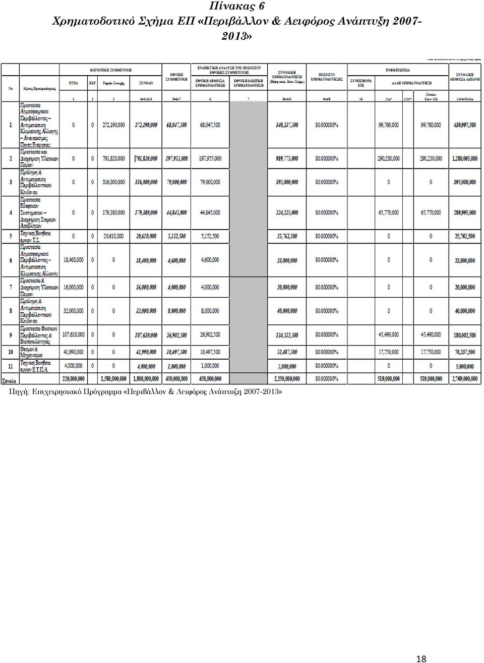 2007-2013» Πηγή: Επιχειρησιακό