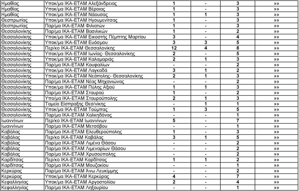 Θεσσαλονίκης 12 4 8»» Θεσσαλονίκης Υποκ/μα ΙΚΑ-ΕΤΑΜ Ιωνίας- Θεσσαλονίκης 2-5»» Θεσσαλονίκης Υποκ/μα ΙΚΑ-ΕΤΑΜ Καλαμαριάς 2 1 3»» Θεσσαλονίκης Παρ/μα ΙΚΑ-ΕΤΑΜ Κουφαλίων - - 2»» Θεσσαλονίκης Υποκ/μα