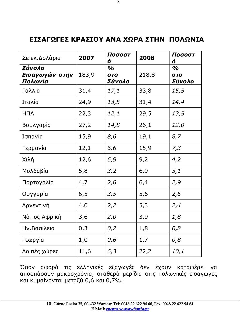 14,8 26,1 12,0 Ισπανία 15,9 8,6 19,1 8,7 Γερμανία 12,1 6,6 15,9 7,3 Χιλή 12,6 6,9 9,2 4,2 Μολδαβία 5,8 3,2 6,9 3,1 Πορτογαλία 4,7 2,6 6,4 2,9 Ουγγαρία 6,5 3,5 5,6 2,6 Αργεντινή 4,0 2,2 5,3 2,4 Νότιος