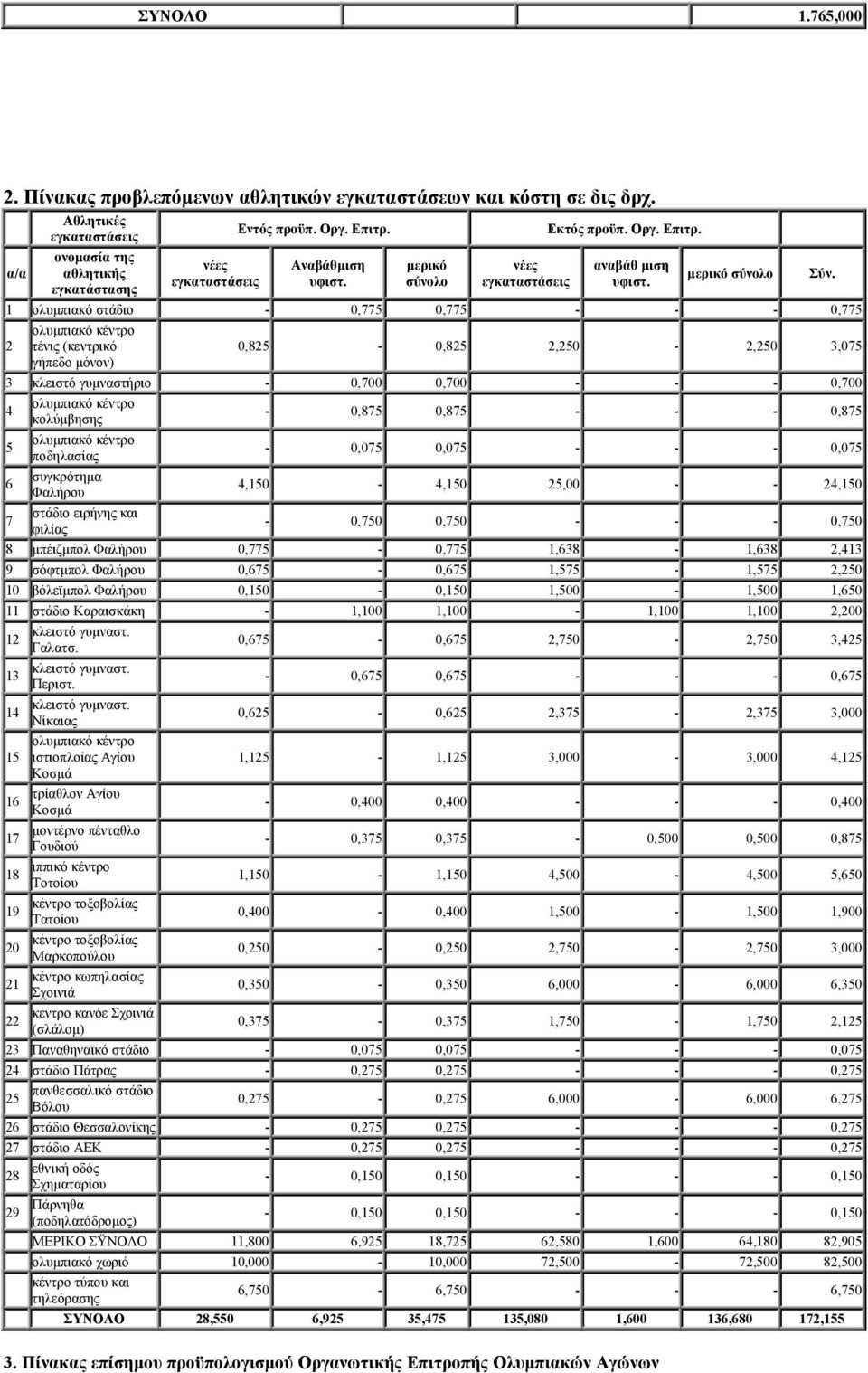 µερικό σύνολο 1 ολυµπιακό στάδιο - 0,775 0,775 - - - 0,775 2 ολυµπιακό κέντρο τένις (κεντρικό 0,825-0,825 2,250-2,250 3,075 γήπεδο µόνον) 3 κλειστό γυµναστήριο - 0,700 0,700 - - - 0,700 4 ολυµπιακό