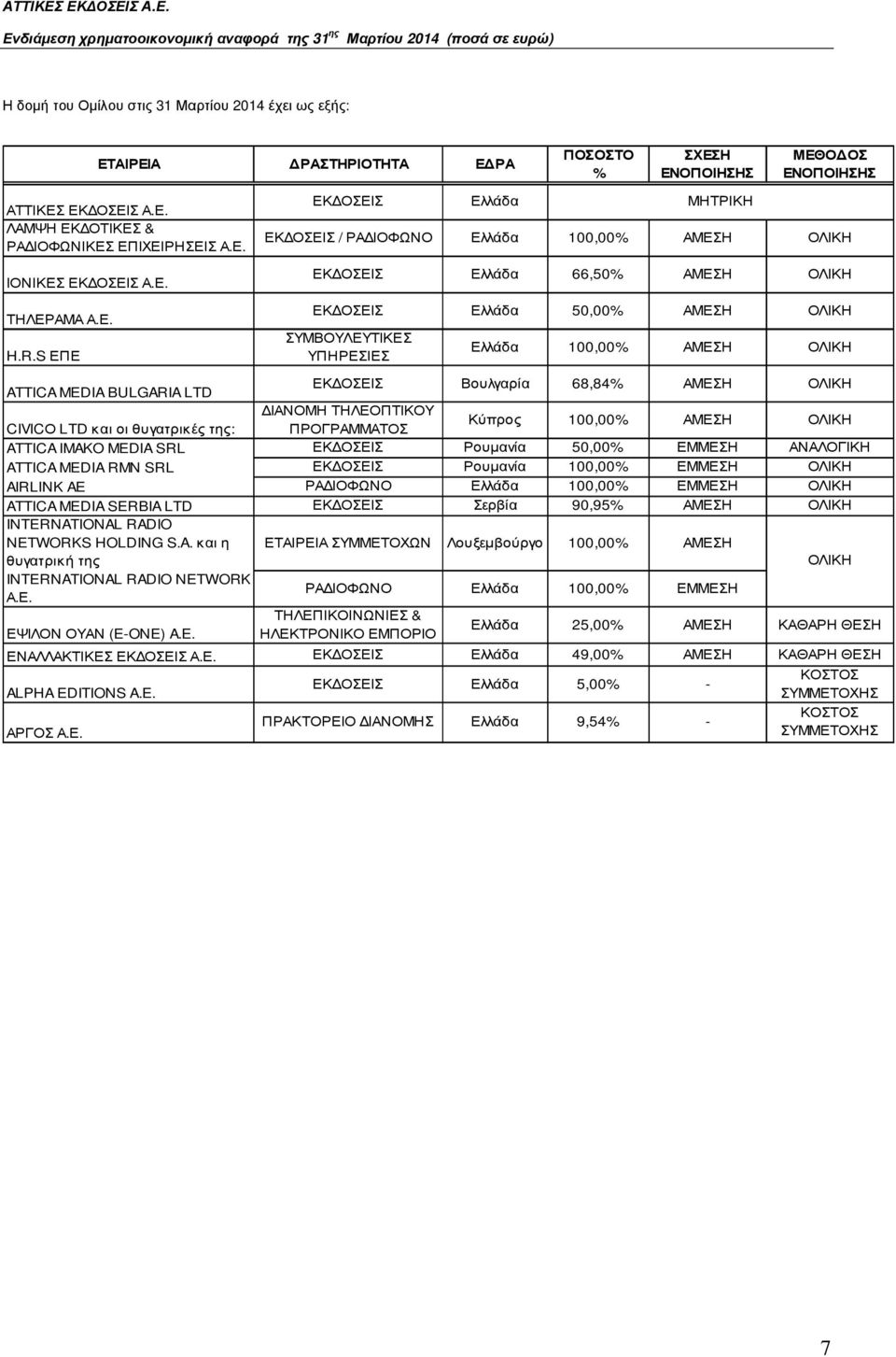 S ΕΠΕ ΕΚ ΟΣΕΙΣ Ελλάδα ΕΚ ΟΣΕΙΣ / ΡΑ ΙΟΦΩΝΟ Ελλάδα 100,00% ΑΜΕΣΗ ΟΛΙΚΗ ΕΚ ΟΣΕΙΣ Ελλάδα 66,50% ΑΜΕΣΗ ΟΛΙΚΗ ΕΚ ΟΣΕΙΣ Ελλάδα 50,00% ΑΜΕΣΗ ΟΛΙΚΗ ΣΥΜΒΟΥΛΕΥΤΙΚΕΣ ΥΠΗΡΕΣΙΕΣ ΜΗΤΡΙΚΗ Ελλάδα 100,00% ΑΜΕΣΗ ΟΛΙΚΗ