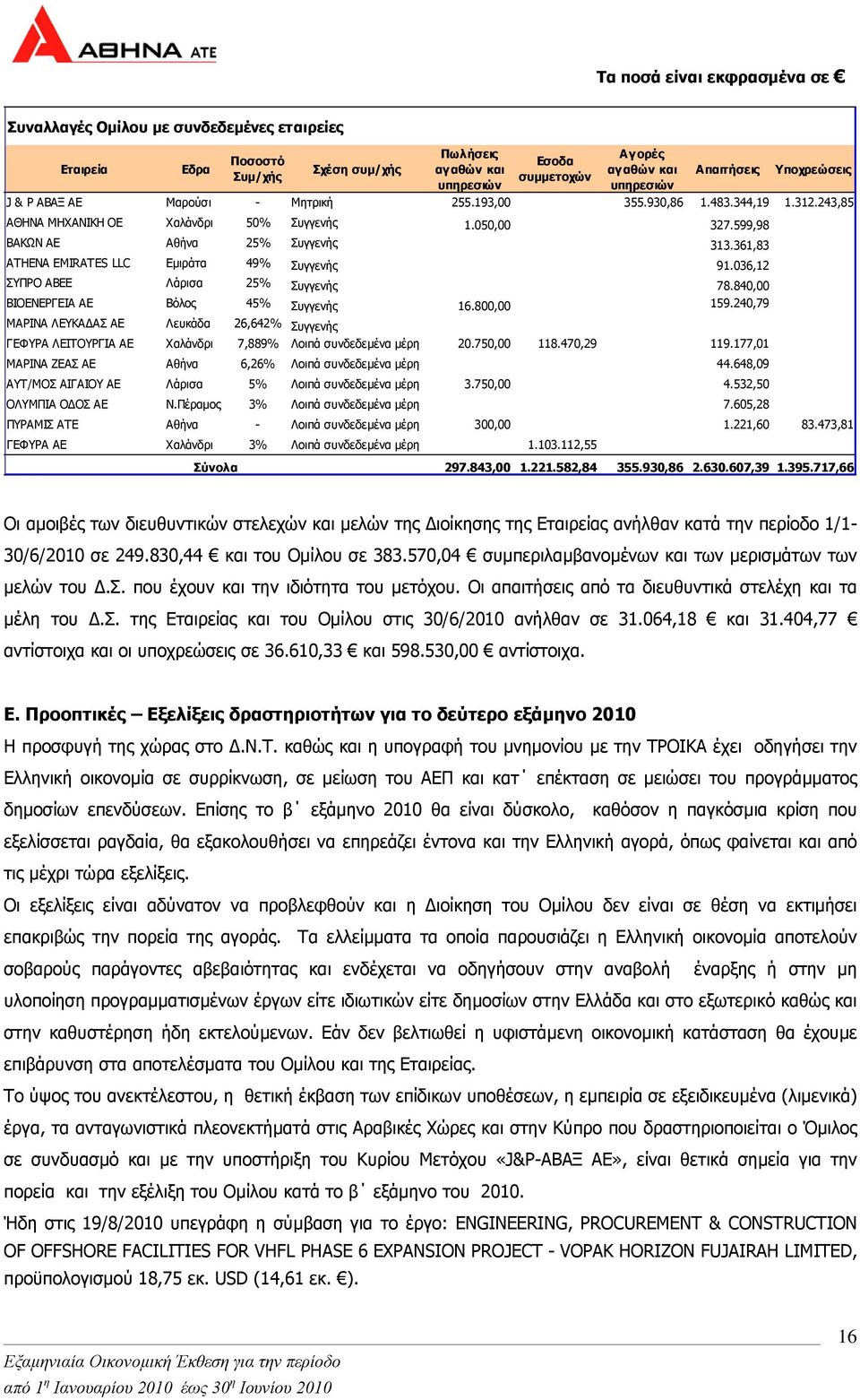 361,83 ATHENA EMIRATES LLC Εµιράτα 49% Συγγενής 91.036,12 ΣΥΠΡΟ ΑΒΕΕ Λάρισα 25% Συγγενής 78.840,00 ΒΙΟΕΝΕΡΓΕΙΑ ΑΕ Βόλος 45% Συγγενής 16.800,00 159.