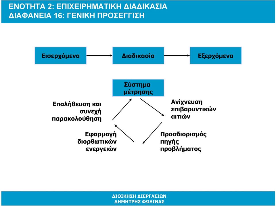 συνεχή παρακολούθηση Εφαρµογή διορθωτικών ενεργειών Σύστηµα