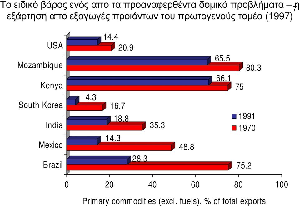 India Mexico Brazil 4.3 14.4 20.9 16.7 14.3 18.8 28.3 35.3 48.8 65.5 66.1 75 75.