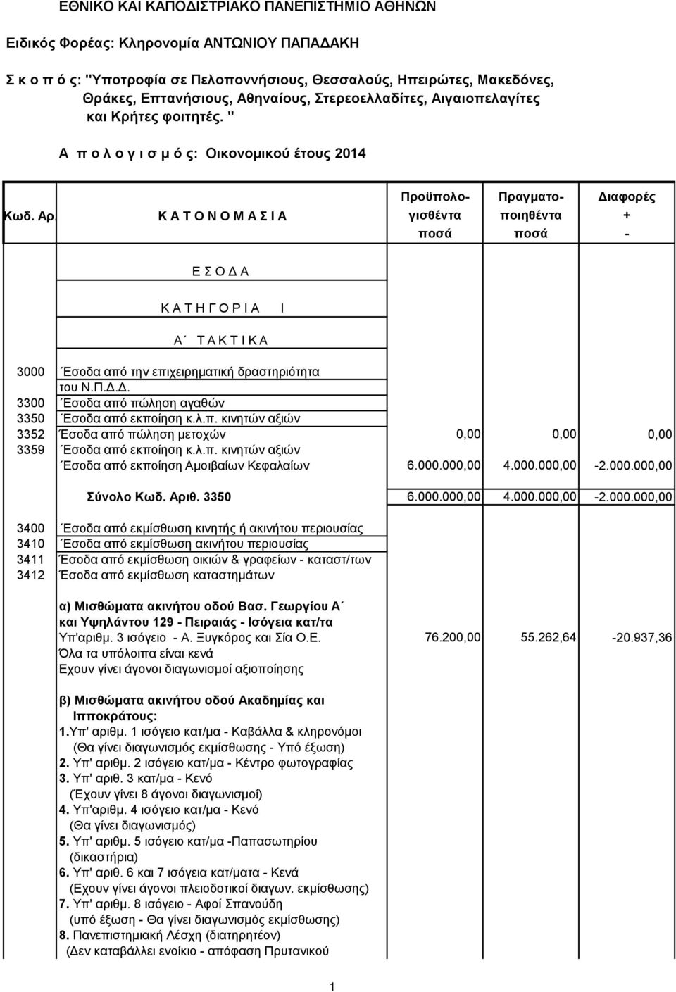 '' Α π ο λ ο γ ι σ μ ό ς: Oικονομικού έτους 2014 Ε Σ Ο Δ Α Κ Α Τ Η Γ Ο Ρ Ι Α Ι Α Τ Α Κ Τ Ι Κ Α 3000 Εσοδα από την επιχειρηματική δραστηριότητα του Ν.Π.Δ.Δ. 3300 Εσοδα από πώληση αγαθών 3350 Εσοδα από εκποίηση κ.