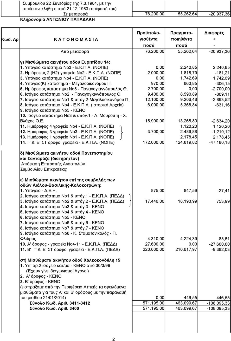 742,69 4. Υπόγειο(Κ) κατάστημα - Μεγαλοοικονόμου Π. 970,00 663,85-306,15 5. Ημιόροφος κατάστημα Νο5 - Παναγογιαννόπουλος Θ. 2.700,00 0,00-2.700,00 6. Ισόγειο κατάστημα Νο2 - Παναγογιαννόπουλος Θ. 9.400,00 8.