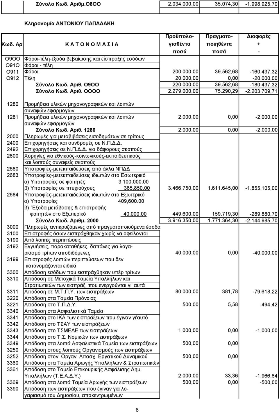 709,71 1280 Προμήθεια υλικών μηχανογραφικών και λοιπών συναφών εφαρμογών 1281 Προμήθεια υλικών μηχανογραφικών και λοιπών 2.000,00 0,00-2.000,00 συναφών εφαρμογών Σύνολο Κωδ. Αριθ. 1280 2.