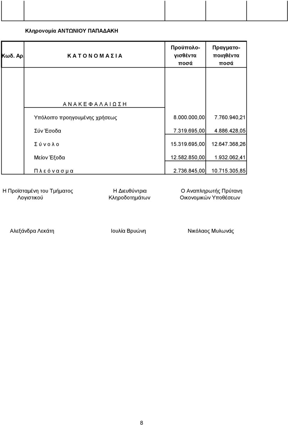 940,21 Σύν Έσοδα 7.319.695,00 4.886.428,05 Σ ύ ν ο λ ο 15.319.695,00 12.647.368,26 Mείον Έξοδα 12.582.850,00 1.932.