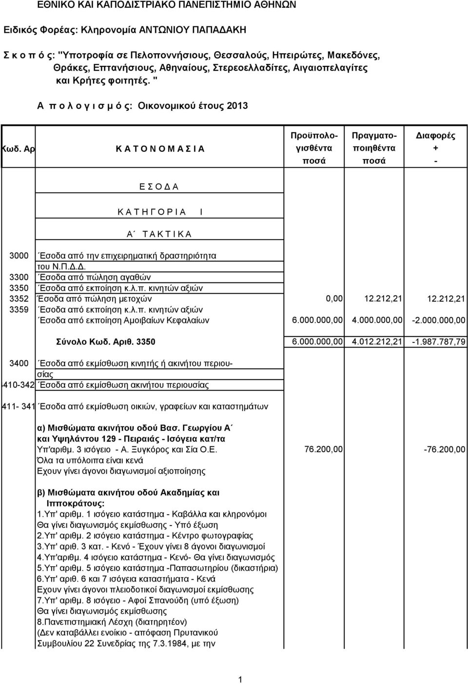 λ.π. κινητών αξιών 3352 Έσοδα από πώληση μετοχών 0,00 12.212,21 12.212,21 3359 Εσοδα από εκποίηση κ.λ.π. κινητών αξιών Εσοδα από εκποίηση Αμοιβαίων Κεφαλαίων 6.000.000,00 4.000.000,00-2.000.000,00 Σύνολο Κωδ.