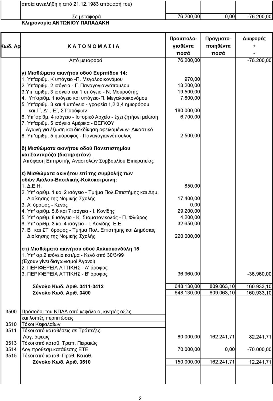 800,00 5. Υπ'αριθμ. 3 και 4 υπόγειο - γραφεία 1,2,3,4 ημιορόφου και Γ, Δ, Ε, ΣΤ ορόφων 180.000,00 6. Υπ αριθμ. 4 ισόγειο - Ιστορικό Αρχείο - έχει ζητήσει μείωση 6.700,00 7. Υπ'αριθμ. 5 ισόγειο Αμέρικα - ΒΕΓΚΟΥ Αγωγή για έξωση και διεκδίκηση οφειλομένων- Δικαστικό 8.