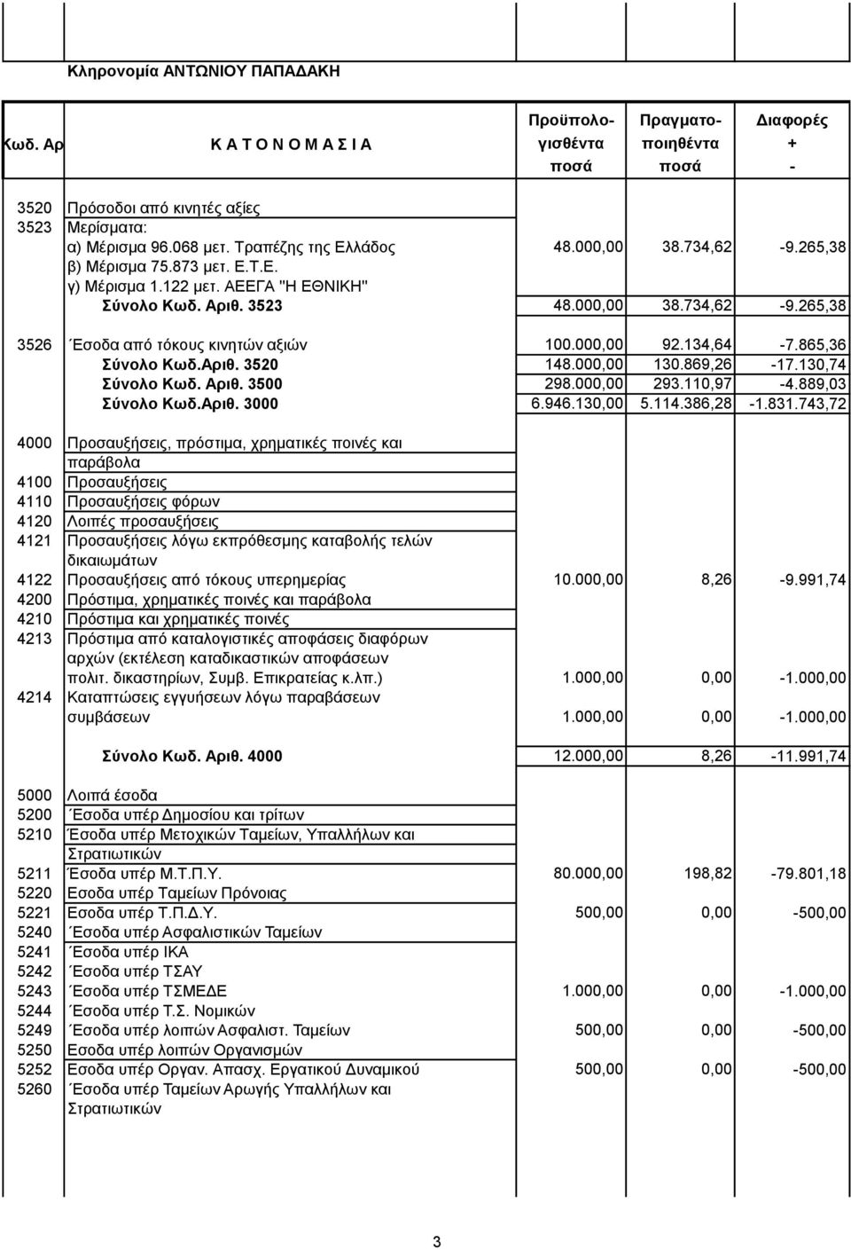 130,74 Σύνολο Κωδ. Αριθ. 3500 298.000,00 293.110,97-4.889,03 Σύνολο Kωδ.Aριθ. 3000 6.946.130,00 5.114.386,28-1.831.