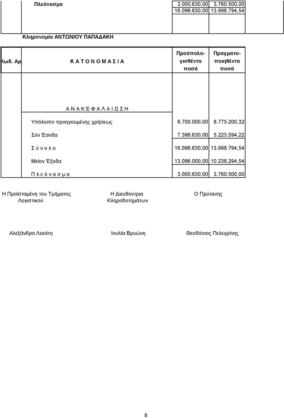 200,32 Σύν Έσοδα 7.396.630,00 5.223.594,22 Σ ύ ν ο λ ο 16.096.630,00 13.998.794,54 Mείον Έξοδα 13.096.000,00 10.238.