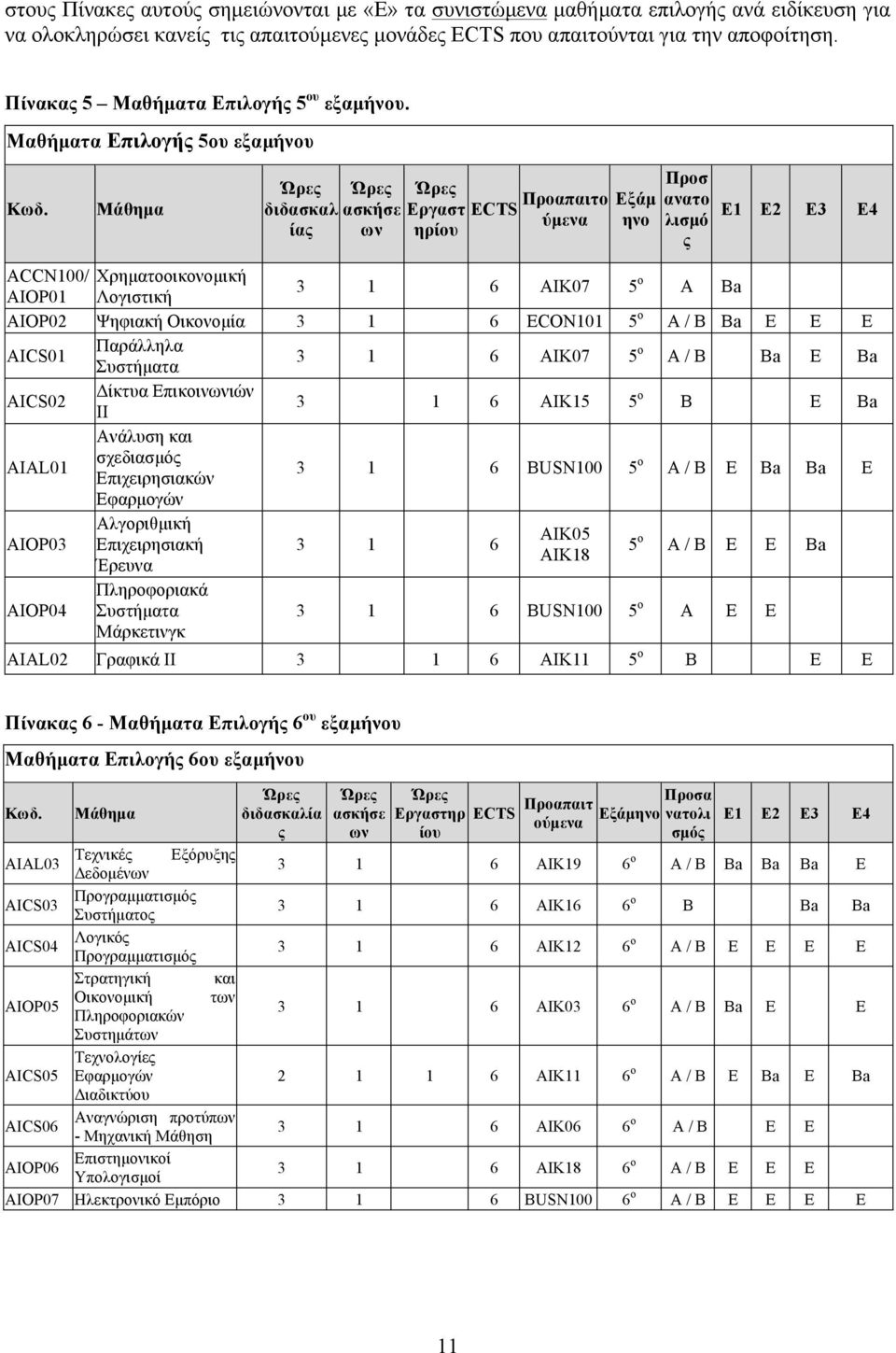 Μάθηµα διδασκαλ ίας ασκήσε ων Εργαστ ECTS Προαπαιτο Εξάµ ύµενα ηνο ηρίου Προσ ανατο λισµό ς Ε1 Ε2 Ε3 Ε4 ACCN100/ Χρηµατοοικονοµική AIOP01 Λογιστική 3 1 6 AIK07 5 ο Α Βa ΑΙOP02 Ψηφιακή Οικονοµία 3 1 6