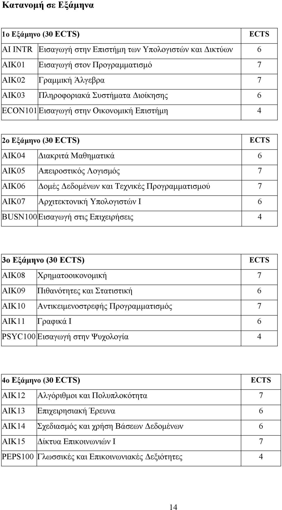 Αρχιτεκτονική Υπολογιστών Ι 6 BUSN100 Εισαγωγή στις Επιχειρήσεις 4 3ο Εξάµηνο (30 ECTS) ECTS ΑΙΚ08 Χρηµατοοικονοµική 7 ΑΙΚ09 Πιθανότητες και Στατιστική 6 ΑΙΚ10 Αντικειµενοστρεφής Προγραµµατισµός 7