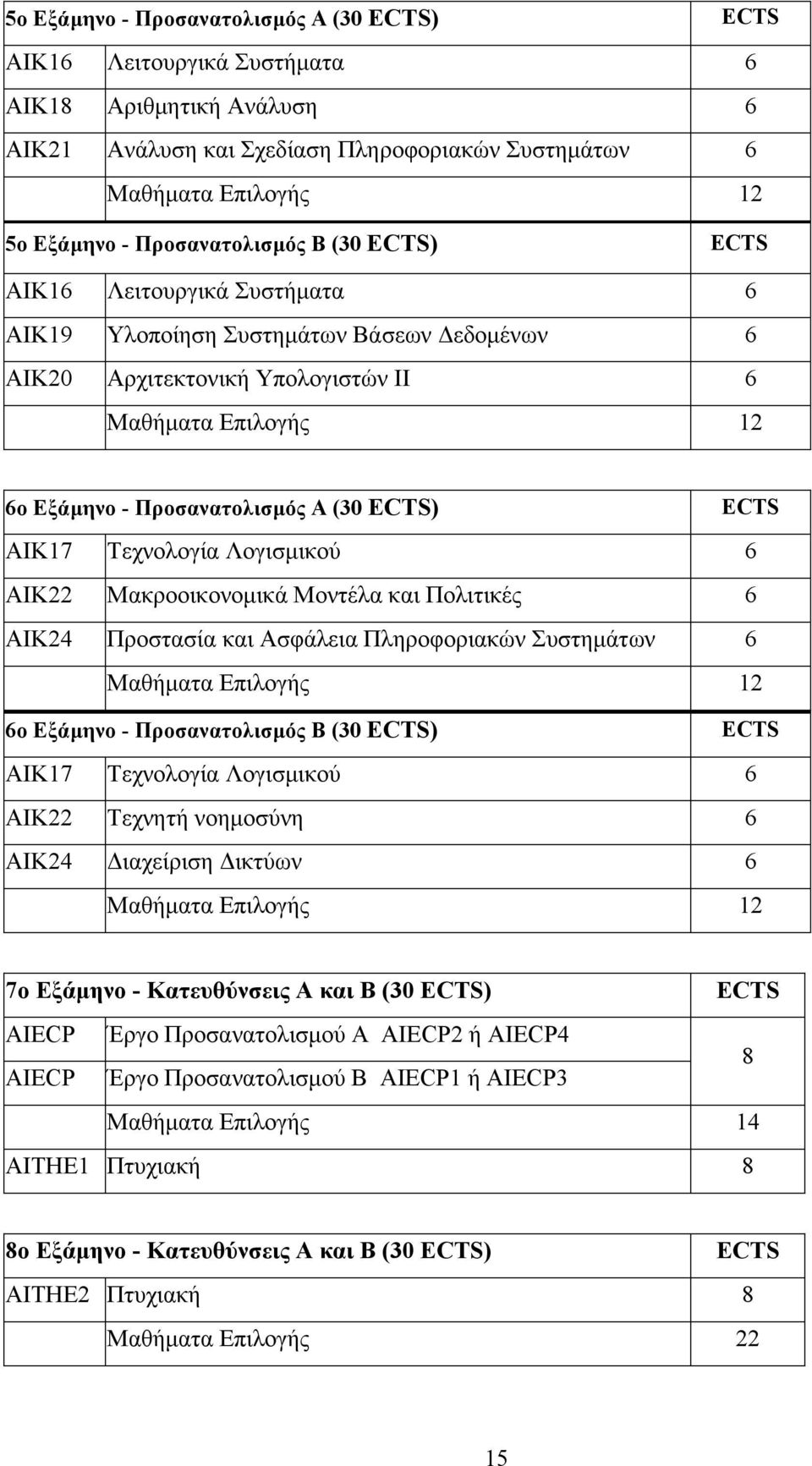 (30 ECTS) ECTS ΑΙΚ17 Τεχνολογία Λογισµικού 6 ΑΙΚ22 Μακροοικονοµικά Μοντέλα και Πολιτικές 6 ΑΙΚ24 Προστασία και Ασφάλεια Πληροφοριακών Συστηµάτων 6 Μαθήµατα Επιλογής 12 6ο Εξάµηνο - Προσανατολισµός Β