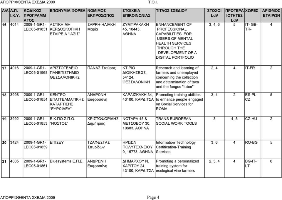 collection and determination of taxa and the fungus "tuber" 2, 4 4 IT-FR 2 18 3998 2009-1-GR1- LEO0-0184 ΕΥΡΩΙΔΕΑ ΑΝΔΡΩΝΗ Ευφροσύνη ΚΑΡΑΪΣΚΑΚΗ 34, 43100, ΚΑΡΔΙΤΣΑ Promoting training abilities to