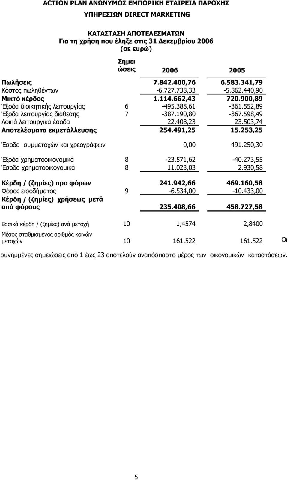 598,49 Λοιπά λειτουργικά έσοδα 22.408,23 23.503,74 Αποτελέσµατα εκµετάλλευσης 254.491,25 15.253,25 Έσοδα συµµετοχών και χρεογράφων 0,00 491.250,30 Έξοδα χρηµατοοικονοµικά 8-23.571,62-40.